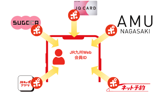 おまとめ登録で様々なシーンでポイントが貯まる・使える!
